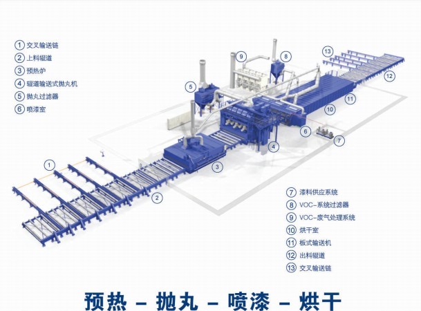 廠家：鋼板預處理線的操作要點 2